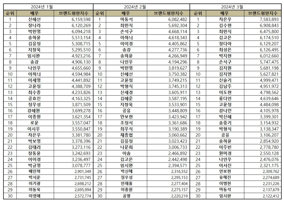 TOP30 Actor Rankings march 2024 Chart